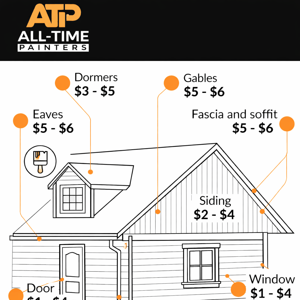 Exterior painting cost breakdown by siding trim gutters soffit fascia NJ